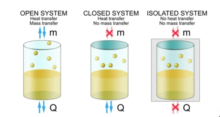 Thermodynamics System — Thermodynamics Class 11 NCERT Chapter 5