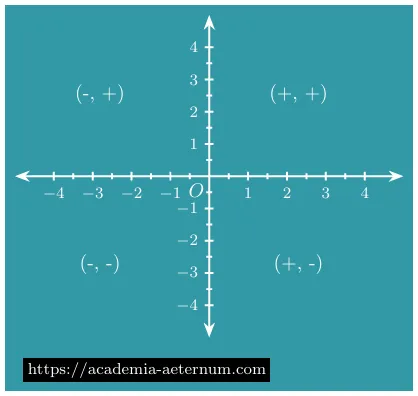 Signs of coordinates in different quadrants