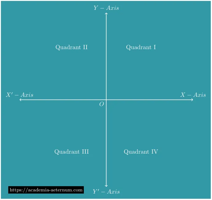 The Cartesian plane divided into four quadrants