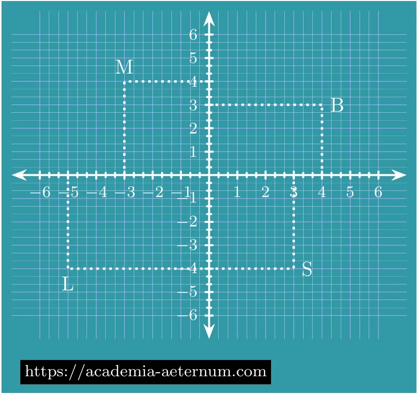 Reading coordinates of points on Cartesian plane