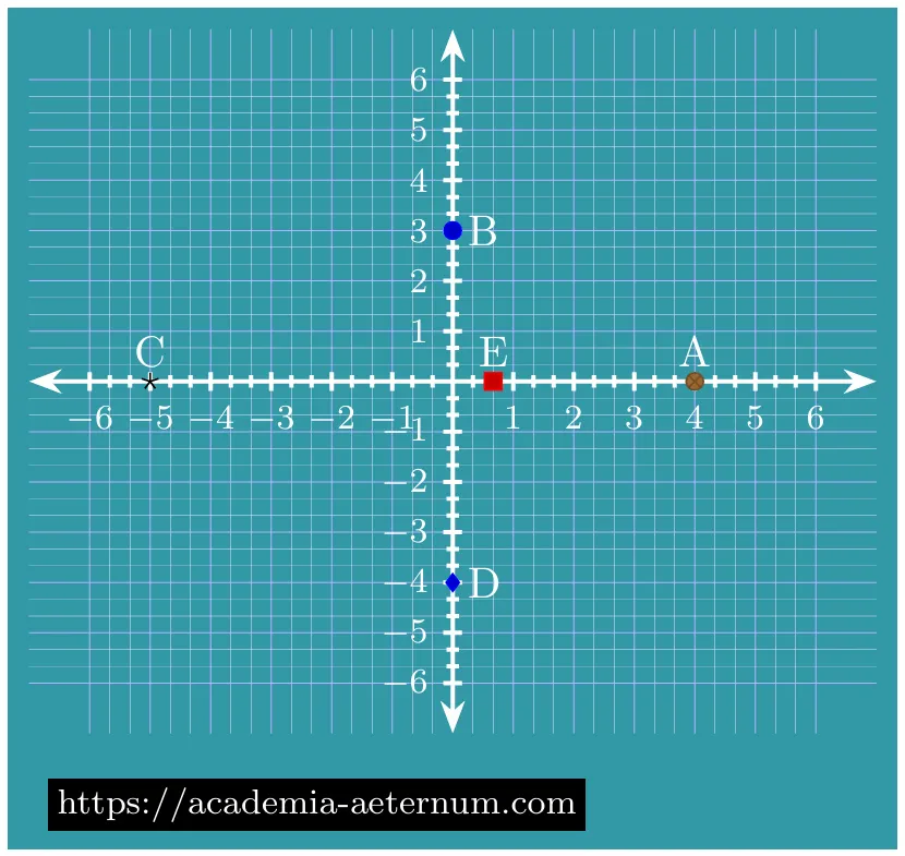 Coordinates of points marked on the axes