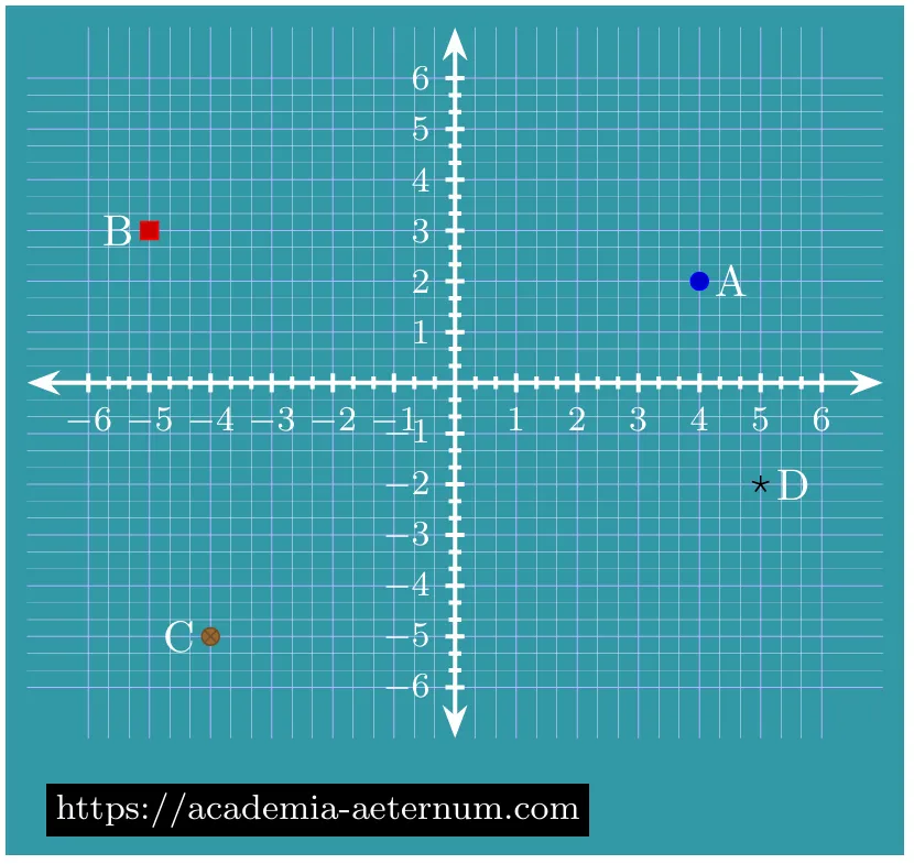 Plotting points on Cartesian coordinate plane