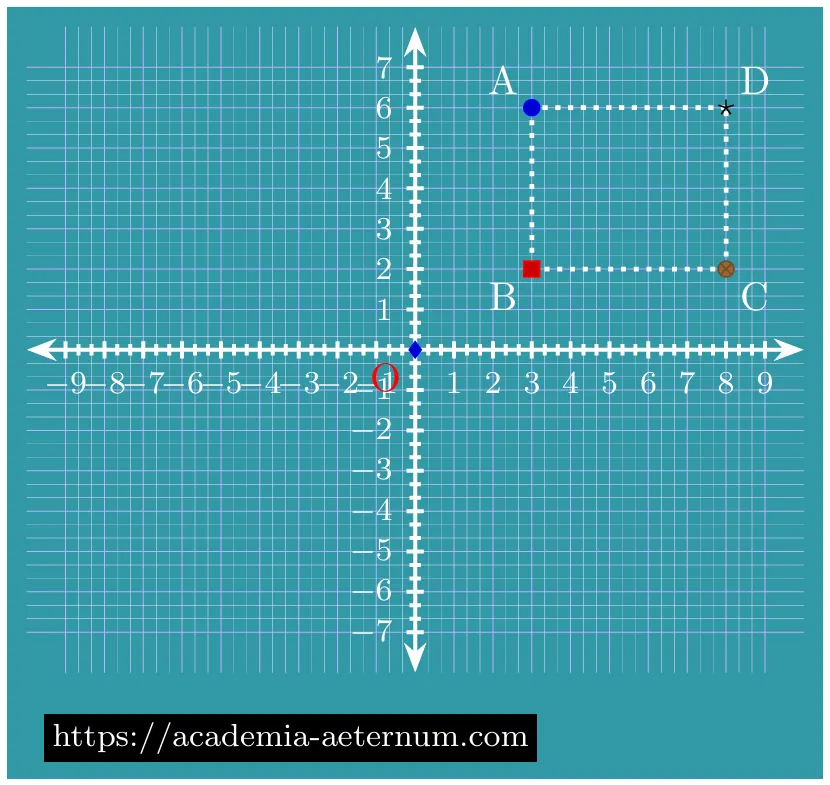 Rectangle formed by plotting the given vertices