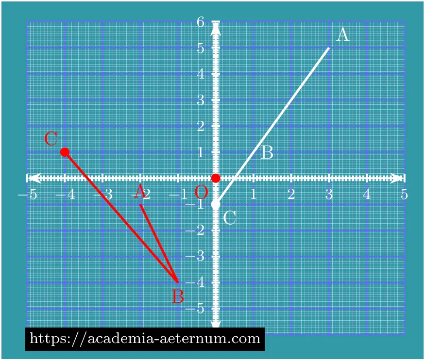 Checking collinearity of points on Cartesian plane