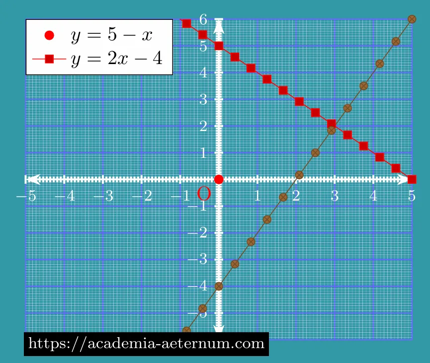 Graphical Method for Solving Simultaneous Linear Equations