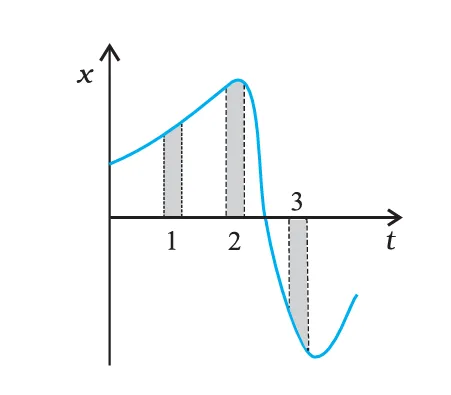 x-t graph showing three equal time intervals