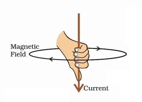 Direction of magnetic field using Right-Hand Thumb Rule